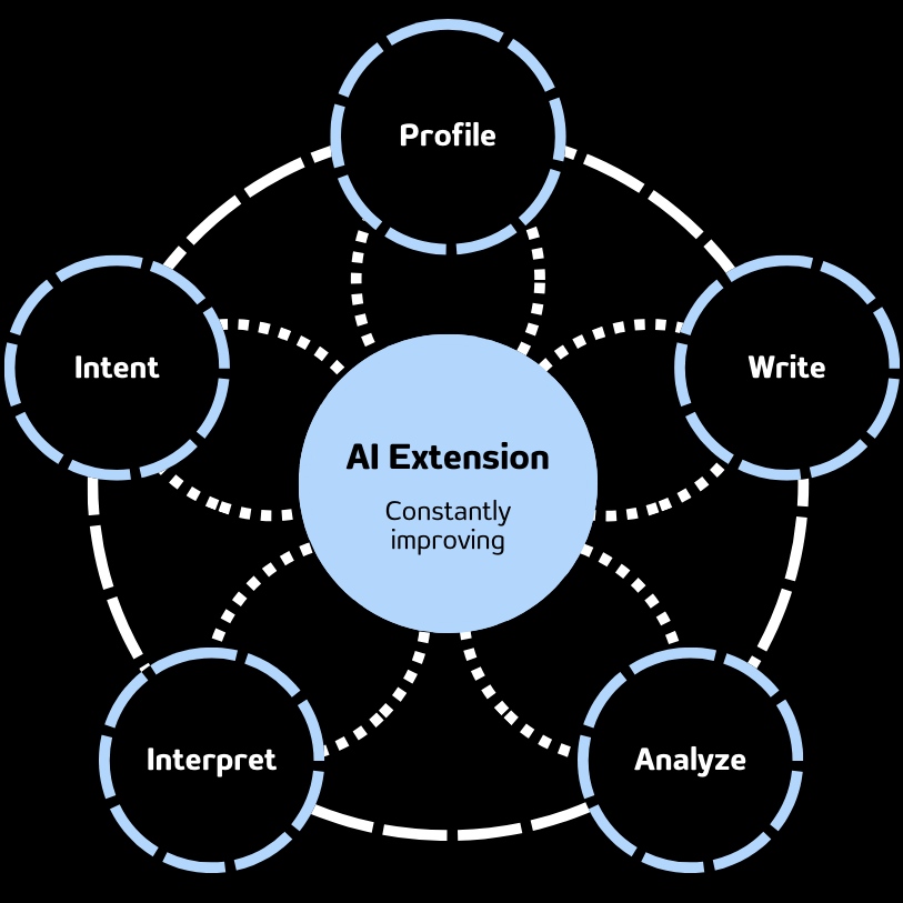 Visual process of how to perform dream analysis. It shows the different steps of dream interpretation such as developing a psychological profile, writing your dreams, analyzing your dreams, interpreting your dreams, and creating intentions from the insights and meaning unraveled through dream analysis. The graph shows that all steps feeds the ai dream interpreter.